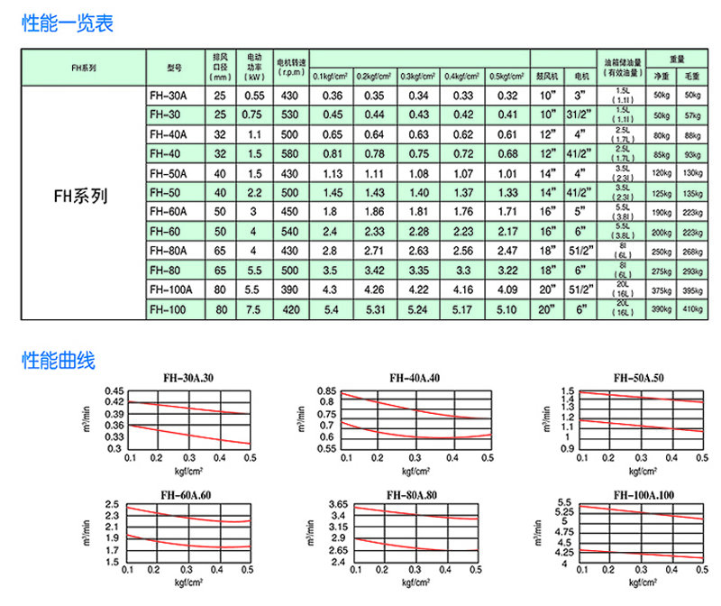 回轉風機參數(shù)