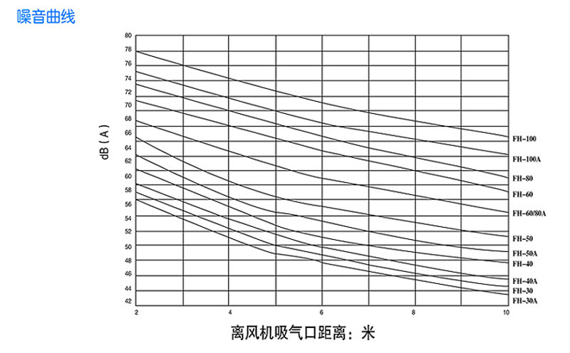 回轉風機參數(shù)